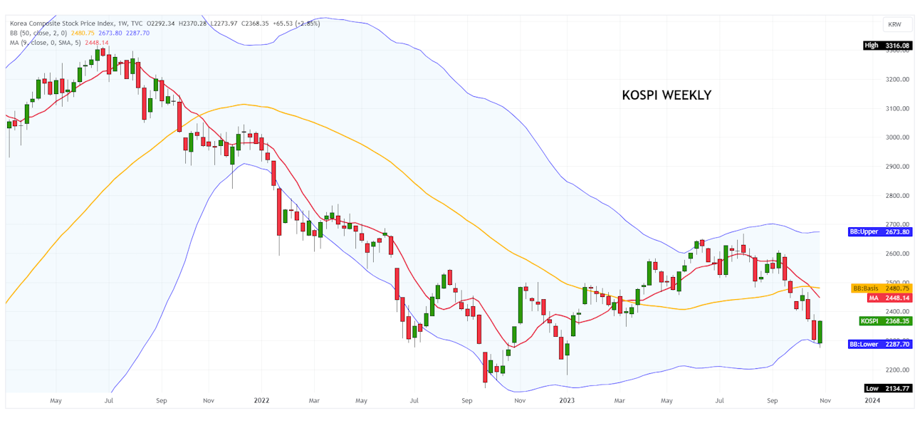 Korean Kospi Index