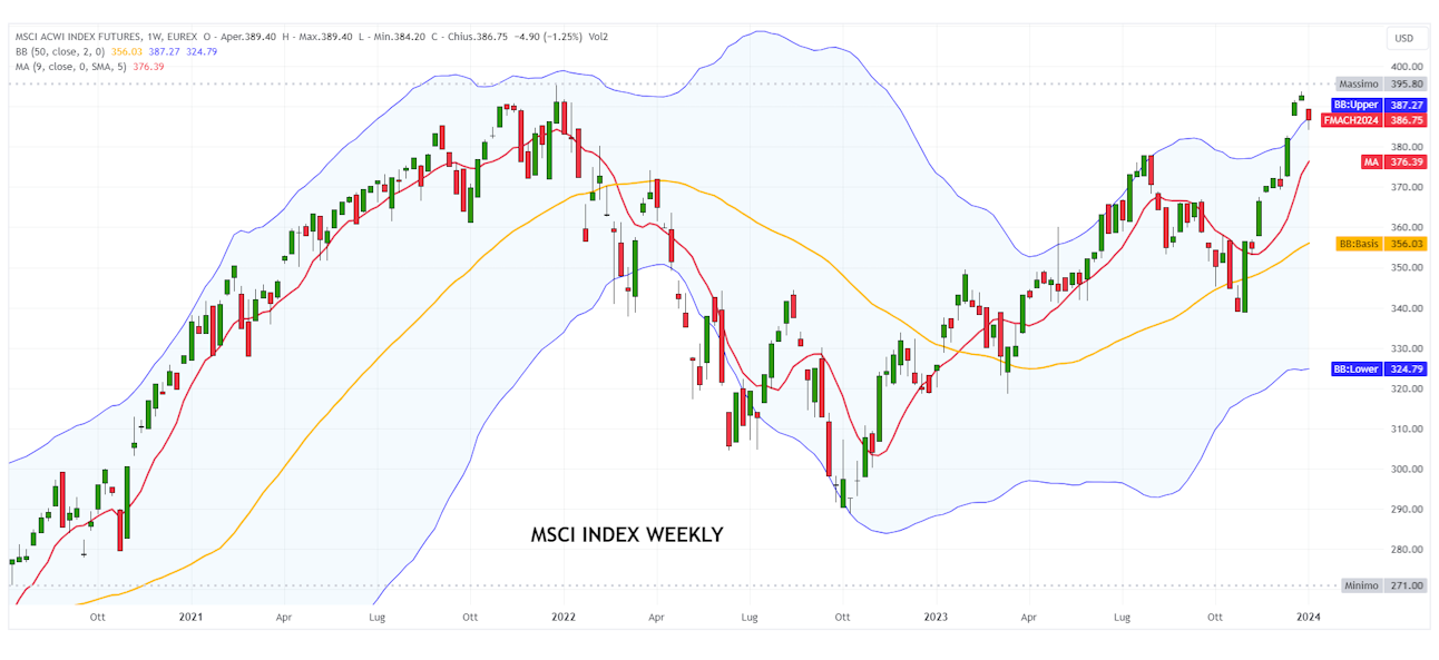 MSCI WORLD INDEX
